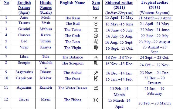 vedic astrology dates of signs