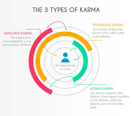 Quels sont les neuf types de karma?