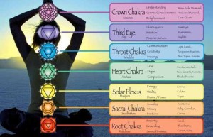 What Are Chakras - Know their importance for Spiritual Gains