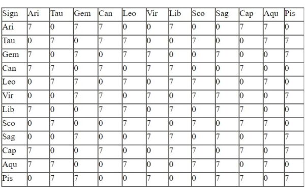 Bhakoot Matching Table Bhakoot Dosha In Love Marriage - Remedies And Cancellation