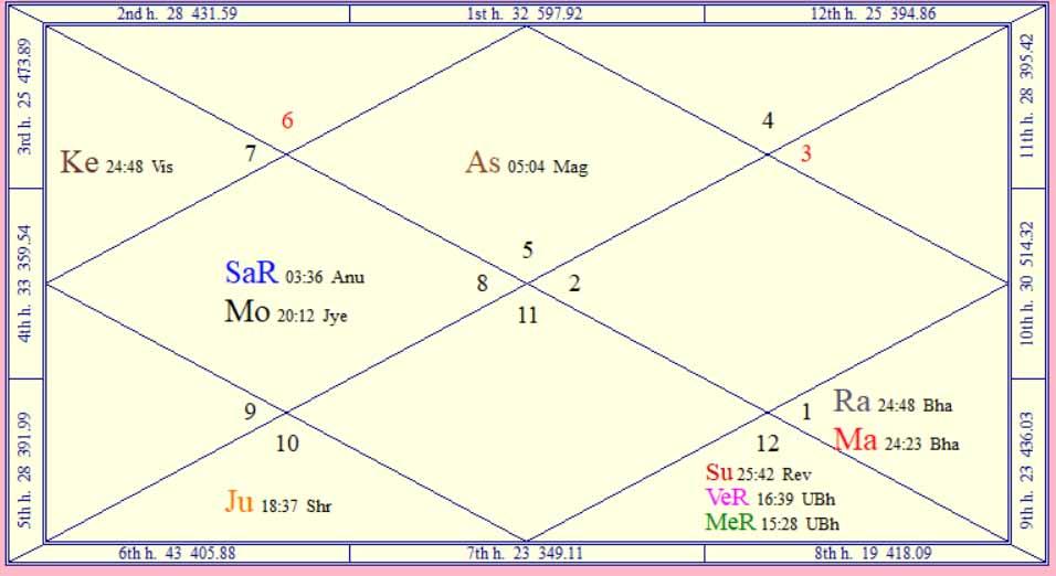 surbhi horoscope