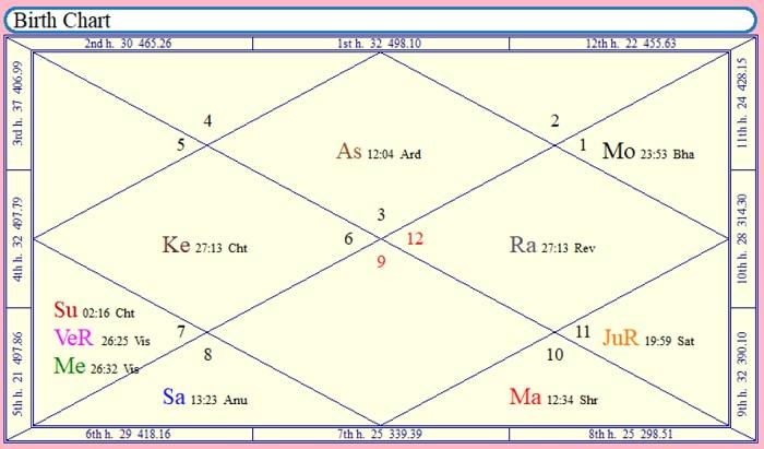 Vedic birth chart