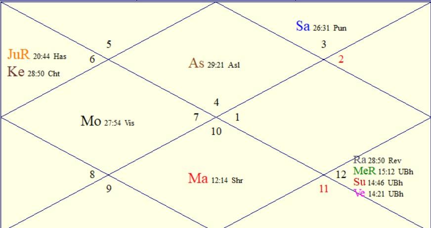 birth chart analysis