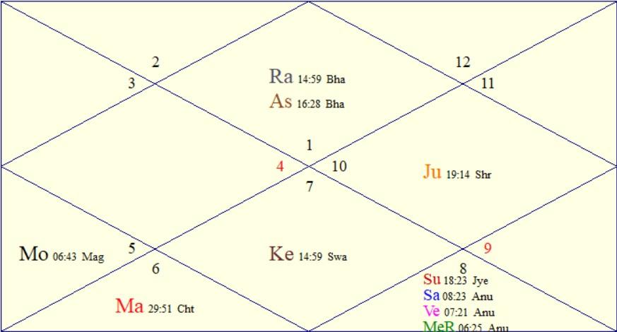 remarriage astrology