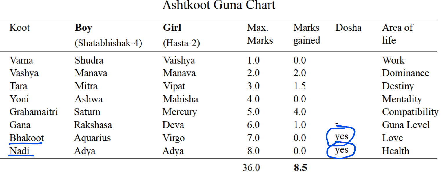 Bhakoot Matching Table Can We Get Married With Low Gun Milan Score? Bhakoot And Nadi Dosha